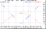 Solar PV/Inverter Performance Sun Altitude Angle & Sun Incidence Angle on PV Panels