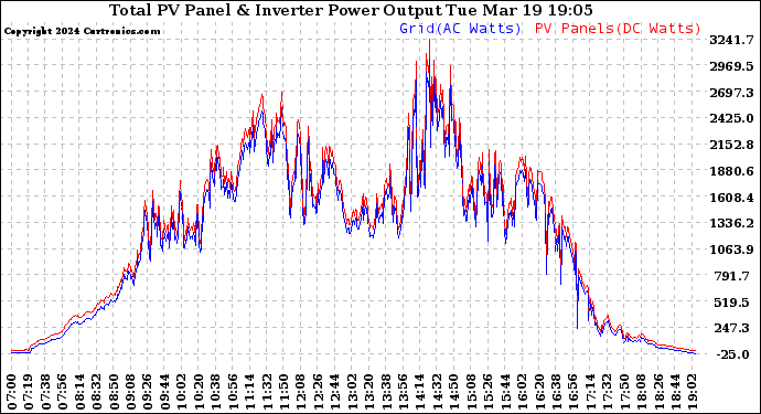 Solar PV/Inverter Performance PV Panel Power Output & Inverter Power Output