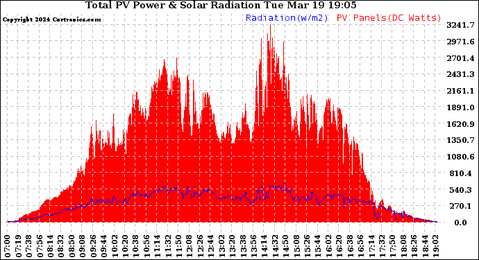 Solar PV/Inverter Performance Total PV Panel Power Output & Solar Radiation