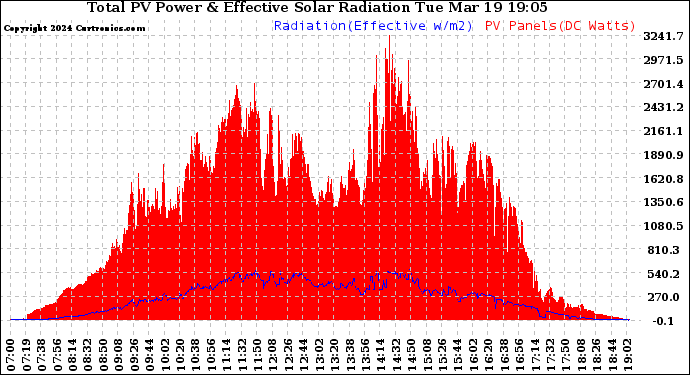 Solar PV/Inverter Performance Total PV Panel Power Output & Effective Solar Radiation