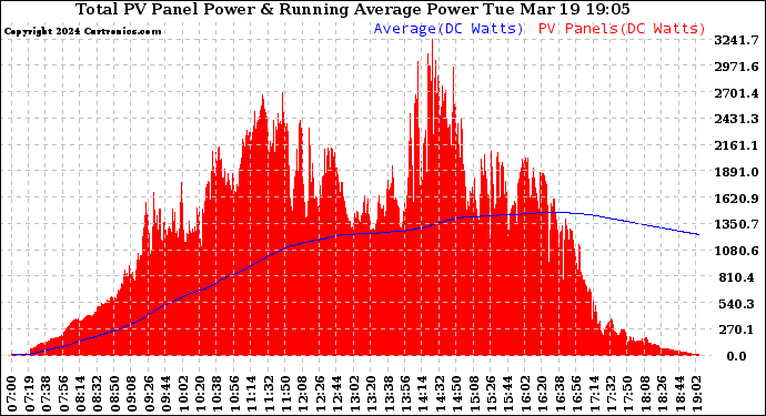 Solar PV/Inverter Performance Total PV Panel & Running Average Power Output