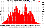 Solar PV/Inverter Performance Total PV Panel Power Output