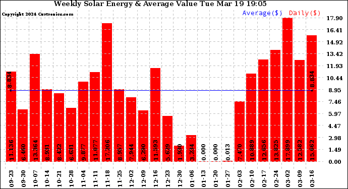 Solar PV/Inverter Performance Weekly Solar Energy Production Value