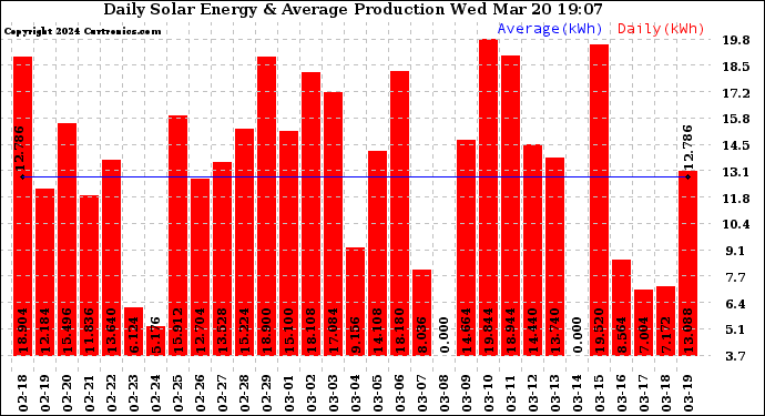 Solar PV/Inverter Performance Daily Solar Energy Production