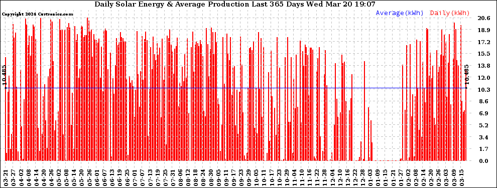 Solar PV/Inverter Performance Daily Solar Energy Production Last 365 Days