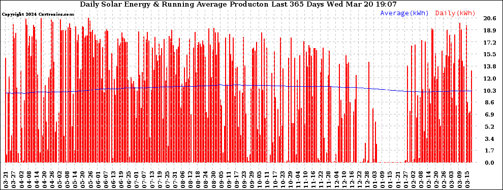 Solar PV/Inverter Performance Daily Solar Energy Production Running Average Last 365 Days