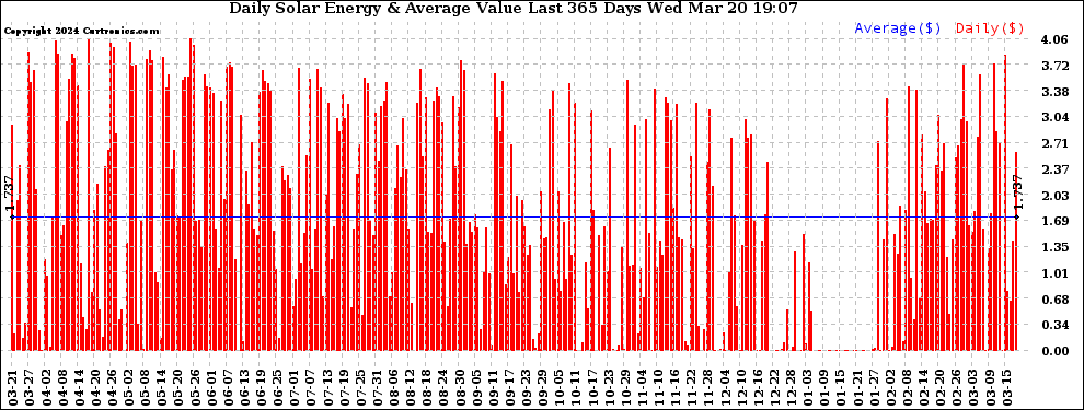 Solar PV/Inverter Performance Daily Solar Energy Production Value Last 365 Days