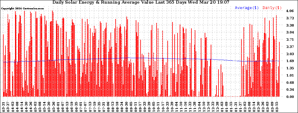 Solar PV/Inverter Performance Daily Solar Energy Production Value Running Average Last 365 Days