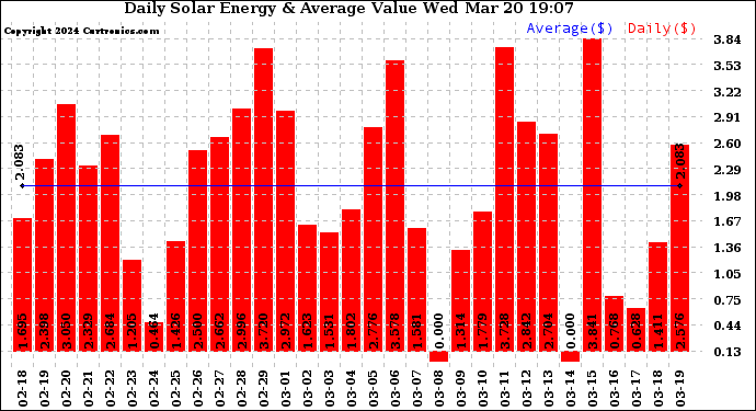 Solar PV/Inverter Performance Daily Solar Energy Production Value