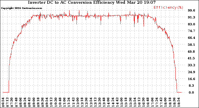 Solar PV/Inverter Performance Inverter DC to AC Conversion Efficiency