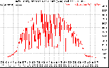 Solar PV/Inverter Performance Daily Energy Production Per Minute