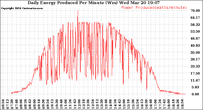 Solar PV/Inverter Performance Daily Energy Production Per Minute