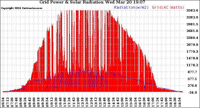 Solar PV/Inverter Performance Grid Power & Solar Radiation