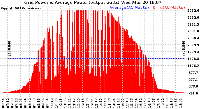 Solar PV/Inverter Performance Inverter Power Output