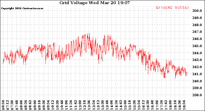 Solar PV/Inverter Performance Grid Voltage