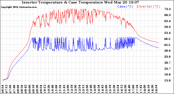 Solar PV/Inverter Performance Inverter Operating Temperature