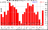 Solar PV/Inverter Performance Monthly Solar Energy Production Value