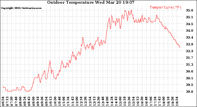 Solar PV/Inverter Performance Outdoor Temperature