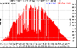 Solar PV/Inverter Performance Solar Radiation & Day Average per Minute