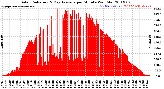 Solar PV/Inverter Performance Solar Radiation & Day Average per Minute