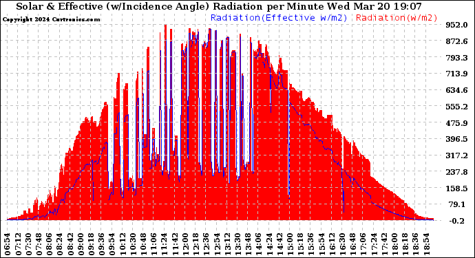 Solar PV/Inverter Performance Solar Radiation & Effective Solar Radiation per Minute