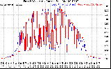 Solar PV/Inverter Performance Photovoltaic Panel Current Output