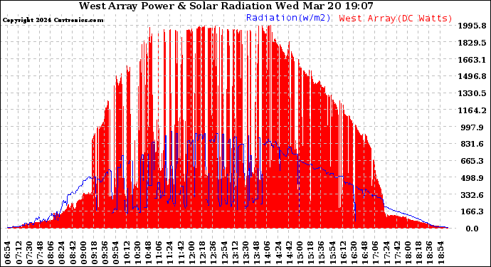 Solar PV/Inverter Performance West Array Power Output & Solar Radiation