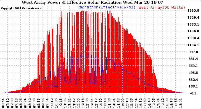 Solar PV/Inverter Performance West Array Power Output & Effective Solar Radiation