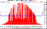 Solar PV/Inverter Performance West Array Actual & Average Power Output