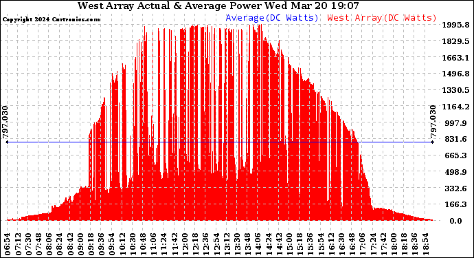 Solar PV/Inverter Performance West Array Actual & Average Power Output