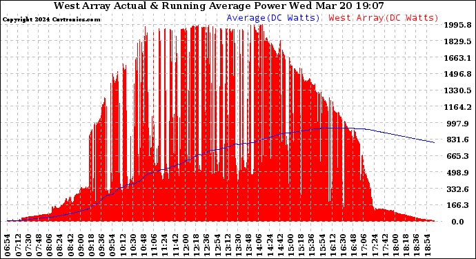 Solar PV/Inverter Performance West Array Actual & Running Average Power Output