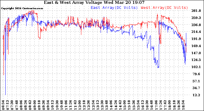 Solar PV/Inverter Performance Photovoltaic Panel Voltage Output