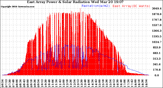 Solar PV/Inverter Performance East Array Power Output & Solar Radiation