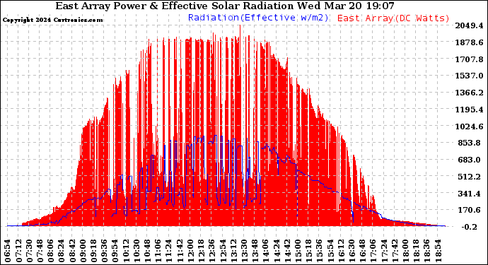 Solar PV/Inverter Performance East Array Power Output & Effective Solar Radiation