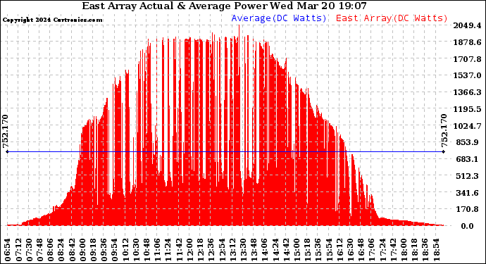 Solar PV/Inverter Performance East Array Actual & Average Power Output