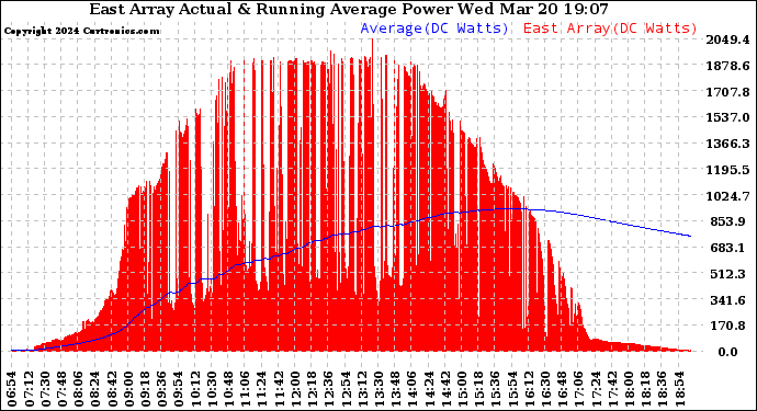 Solar PV/Inverter Performance East Array Actual & Running Average Power Output