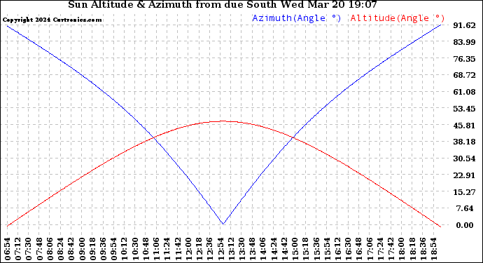 Solar PV/Inverter Performance Sun Altitude Angle & Azimuth Angle