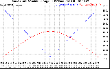 Solar PV/Inverter Performance Sun Altitude Angle & Sun Incidence Angle on PV Panels