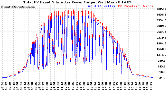 Solar PV/Inverter Performance PV Panel Power Output & Inverter Power Output