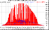 Solar PV/Inverter Performance Total PV Panel Power Output & Solar Radiation