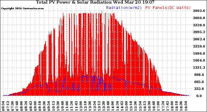 Solar PV/Inverter Performance Total PV Panel Power Output & Solar Radiation