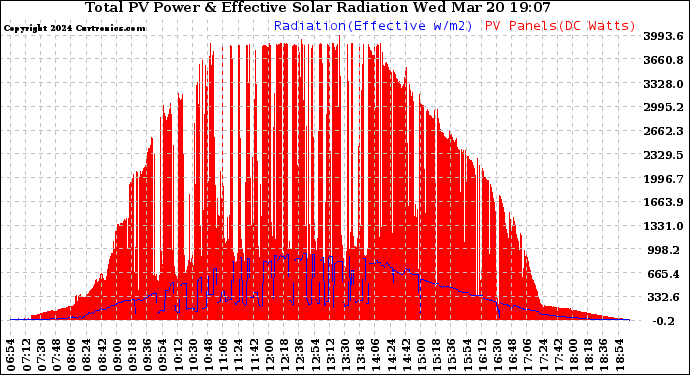 Solar PV/Inverter Performance Total PV Panel Power Output & Effective Solar Radiation