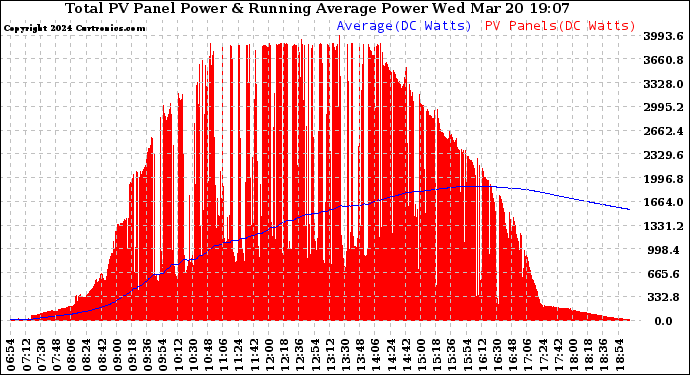 Solar PV/Inverter Performance Total PV Panel & Running Average Power Output