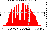 Solar PV/Inverter Performance Total PV Panel Power Output