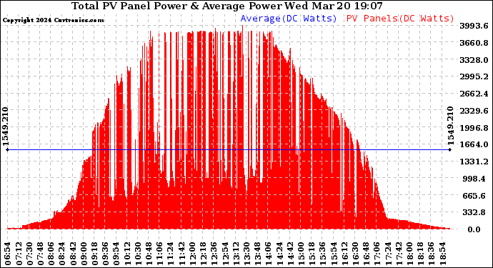 Solar PV/Inverter Performance Total PV Panel Power Output