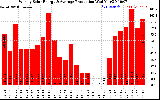 Solar PV/Inverter Performance Weekly Solar Energy Production