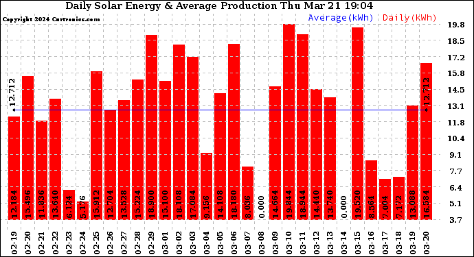 Solar PV/Inverter Performance Daily Solar Energy Production