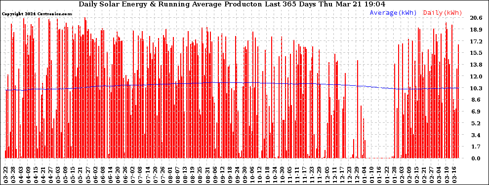 Solar PV/Inverter Performance Daily Solar Energy Production Running Average Last 365 Days