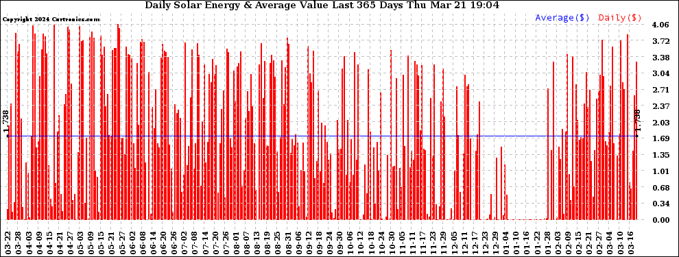 Solar PV/Inverter Performance Daily Solar Energy Production Value Last 365 Days