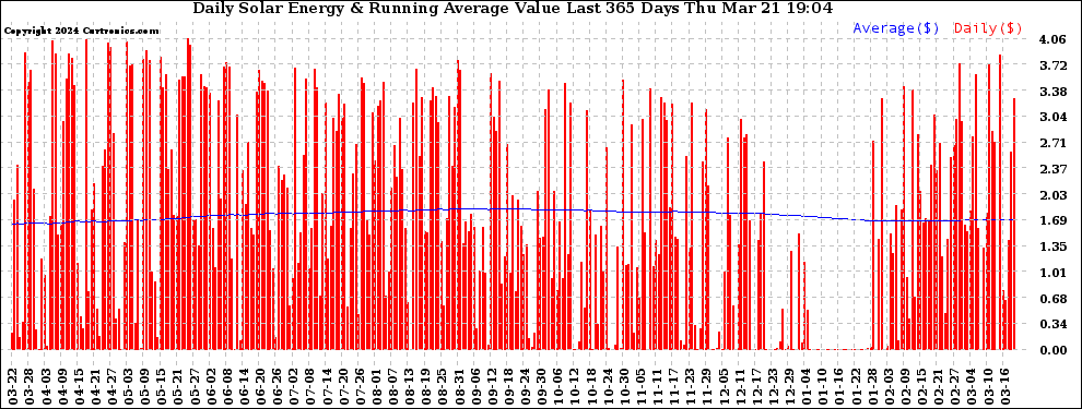 Solar PV/Inverter Performance Daily Solar Energy Production Value Running Average Last 365 Days